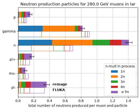 Muon induced neutron production processes in water at 100 GeV.