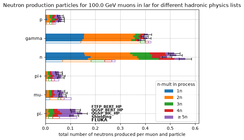 Muon induced neutron production processes for different hadronic physics lists at 100 GeV in liquid argon.