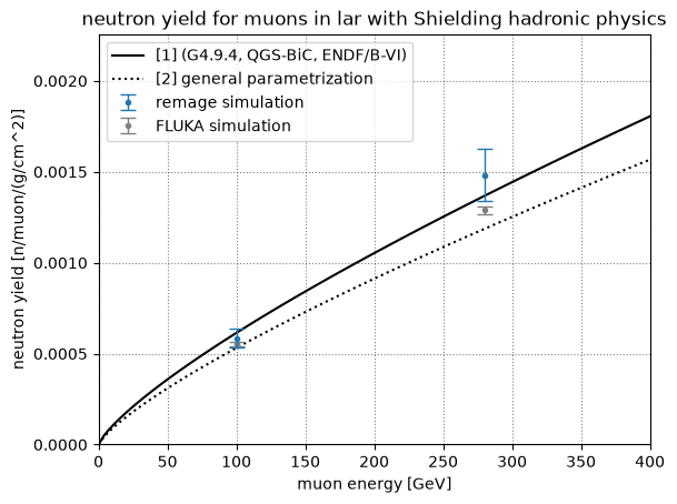 Muon induced neutron yield at different energies in liquid argon. Compared to DOI: 10.1134/S106377881603011X