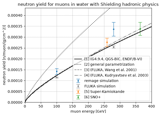 Muon induced neutron yield at different energies in water. Compared to DOI: 10.1134/S106377881603011X
