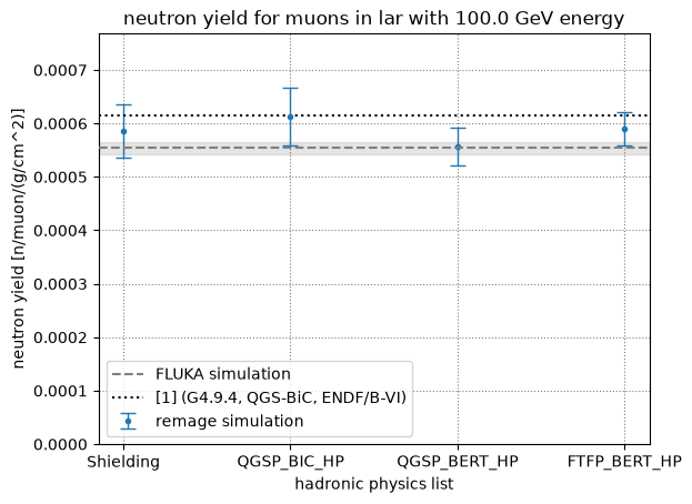 Muon induced neutron yield for different hadronic physics lists at 100 GeV in liquid argon.