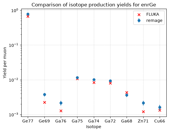 Comparison for relevant isotopes in enriched germanium at 100 GeV in remage and FLUKA.