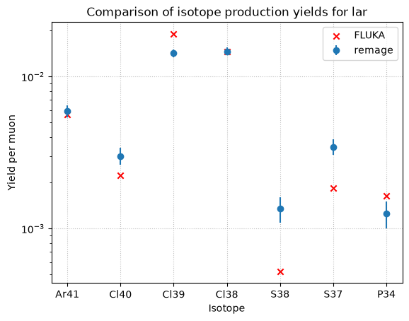 Comparison for relevant isotopes in liquid argon at 100 GeV in remage and FLUKA.