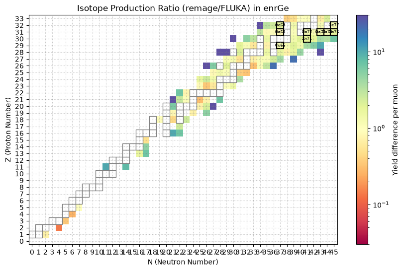 Relative isotope production in enriched germanium at 100 GeV in remage / FLUKA.