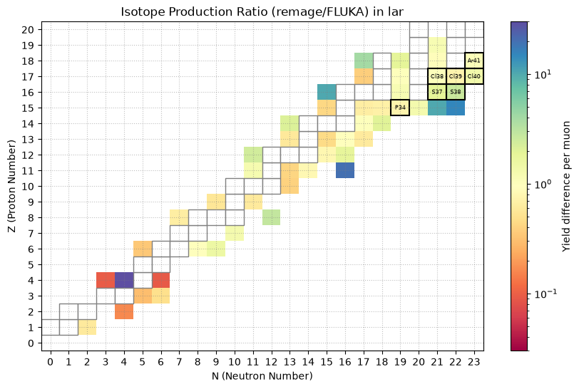 Relative isotope production in liquid argon at 100 GeV in remage / FLUKA.