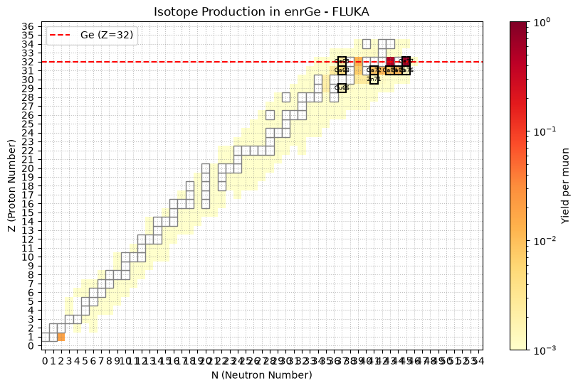 Muon induced isotope production in enriched germanium at 100 GeV in FLUKA.