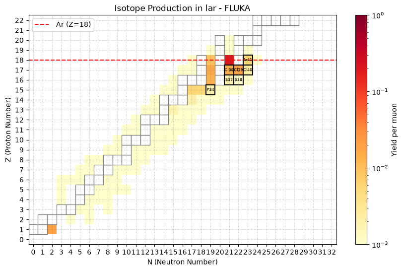 Muon induced isotope production in liquid argon at 100 GeV in FLUKA.