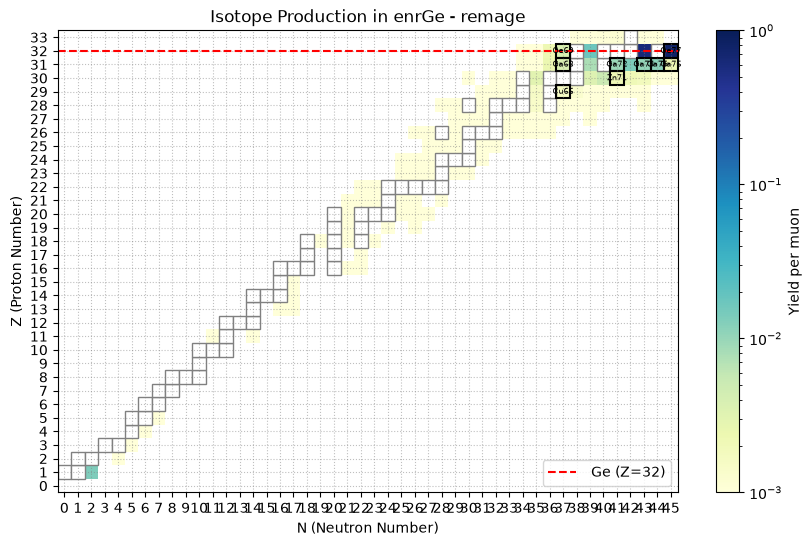 Muon induced isotope production in enriched germanium at 100 GeV in remage.
