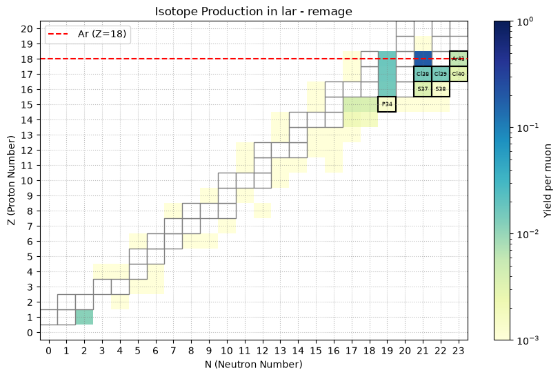 Muon induced isotope production in liquid argon at 100 GeV in remage.