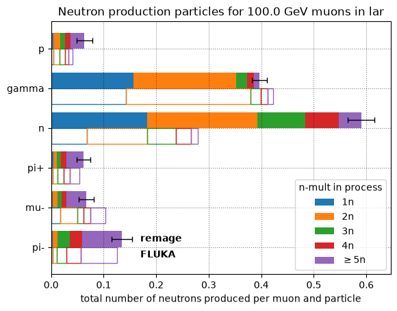 Muon induced neutron production processes in liquid argon at 100 GeV.