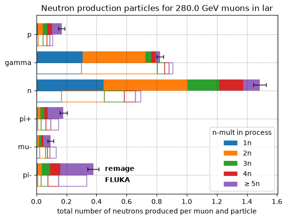 Muon induced neutron production processes in water at 100 GeV.
