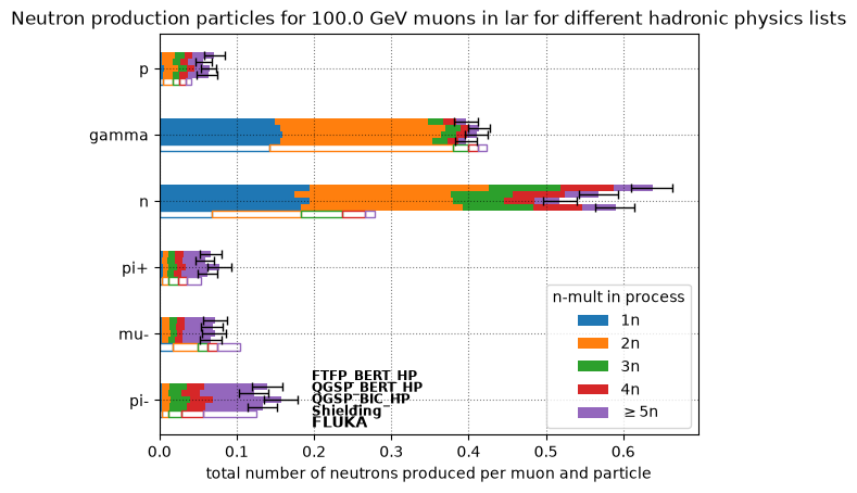 Muon induced neutron production processes for different hadronic physics lists at 100 GeV in liquid argon.
