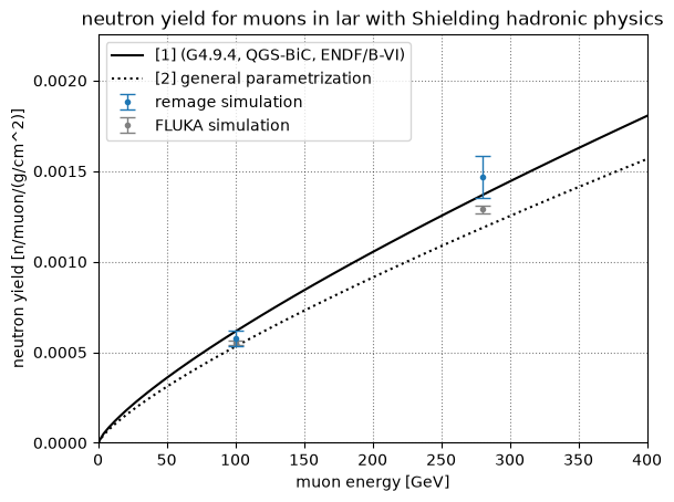 Muon induced neutron yield at different energies in liquid argon. Compared to DOI: 10.1134/S106377881603011X