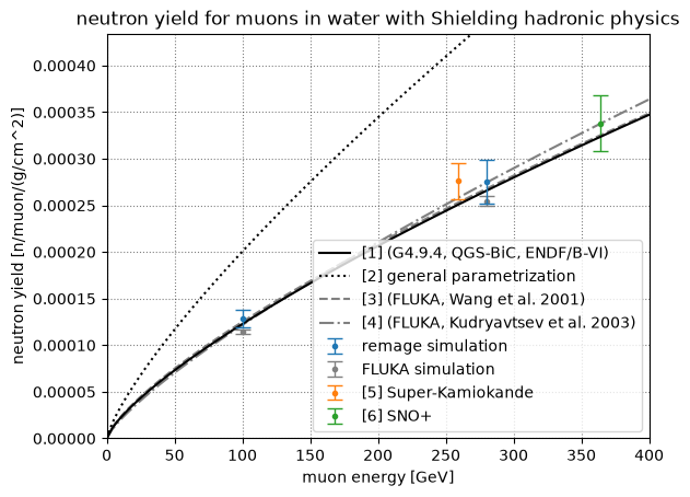 Muon induced neutron yield at different energies in water. Compared to DOI: 10.1134/S106377881603011X