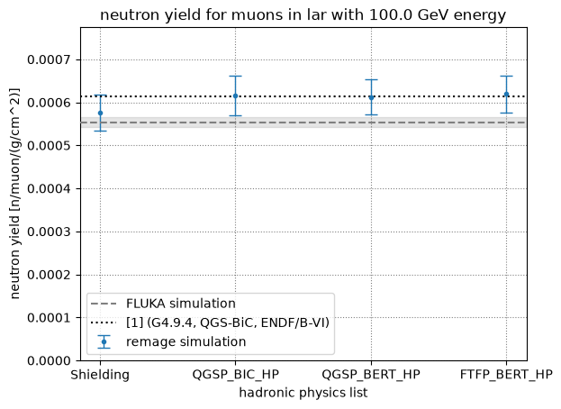 Muon induced neutron yield for different hadronic physics lists at 100 GeV in liquid argon.