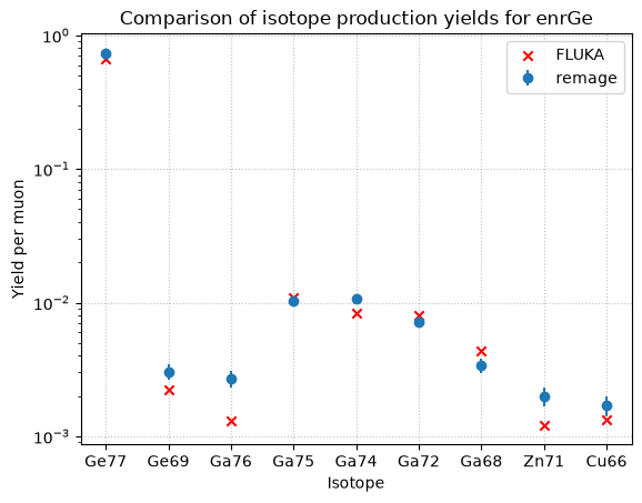 Comparison for relevant isotopes in enriched germanium at 100 GeV in remage and FLUKA.