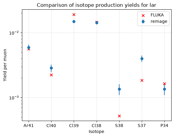 Comparison for relevant isotopes in liquid argon at 100 GeV in remage and FLUKA.