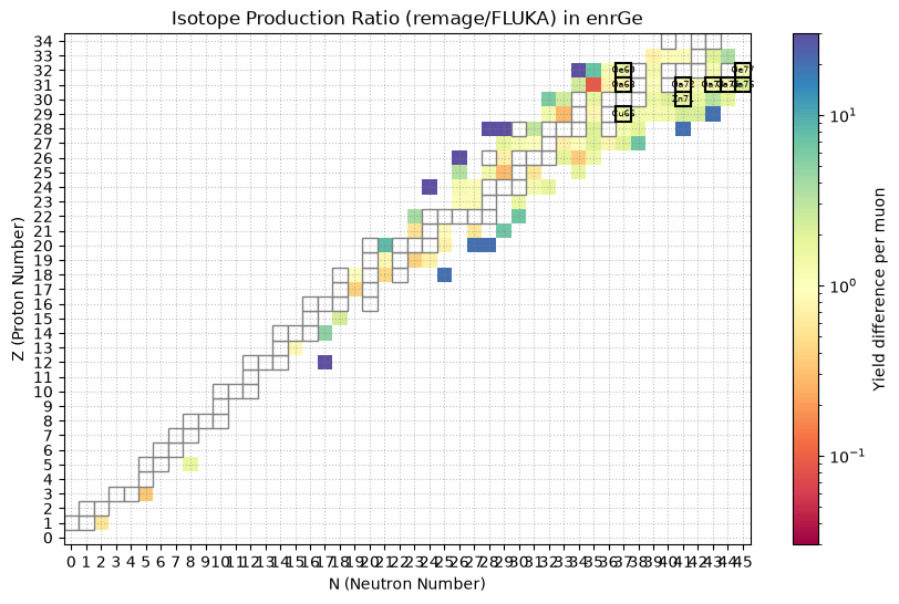 Relative isotope production in enriched germanium at 100 GeV in remage / FLUKA.