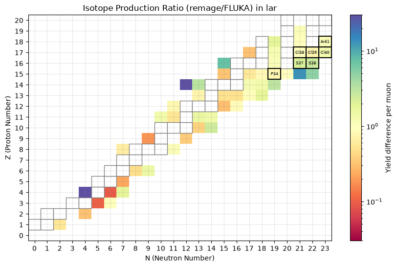 Relative isotope production in liquid argon at 100 GeV in remage / FLUKA.