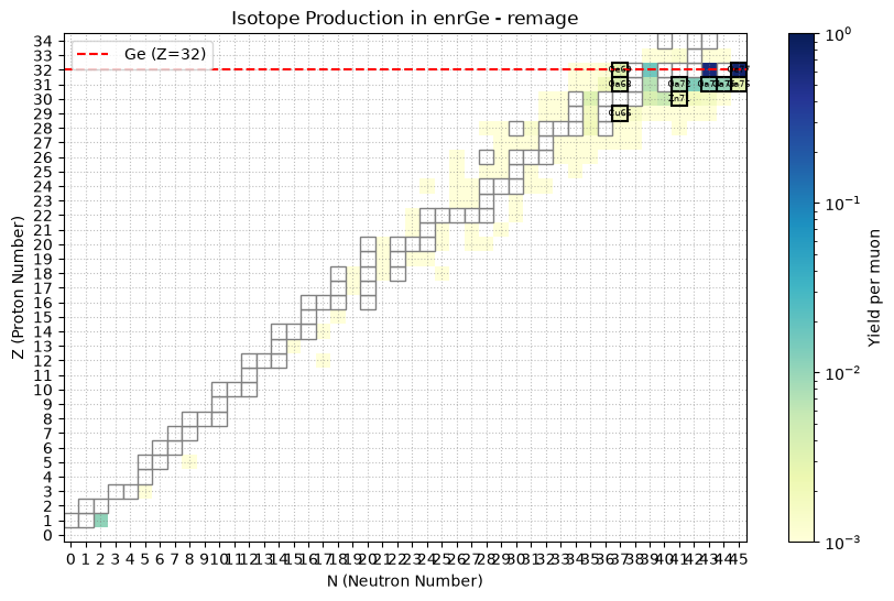 Muon induced isotope production in enriched germanium at 100 GeV in remage.
