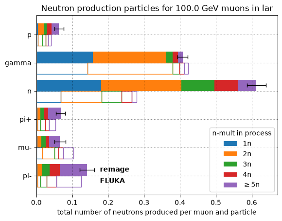 Muon induced neutron production processes in liquid argon at 100 GeV.