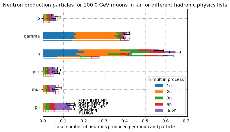 Muon induced neutron production processes for different hadronic physics lists at 100 GeV in liquid argon.