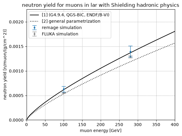 Muon induced neutron yield at different energies in liquid argon. Compared to DOI: 10.1134/S106377881603011X