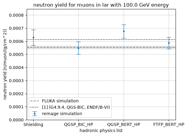 Muon induced neutron yield for different hadronic physics lists at 100 GeV in liquid argon.